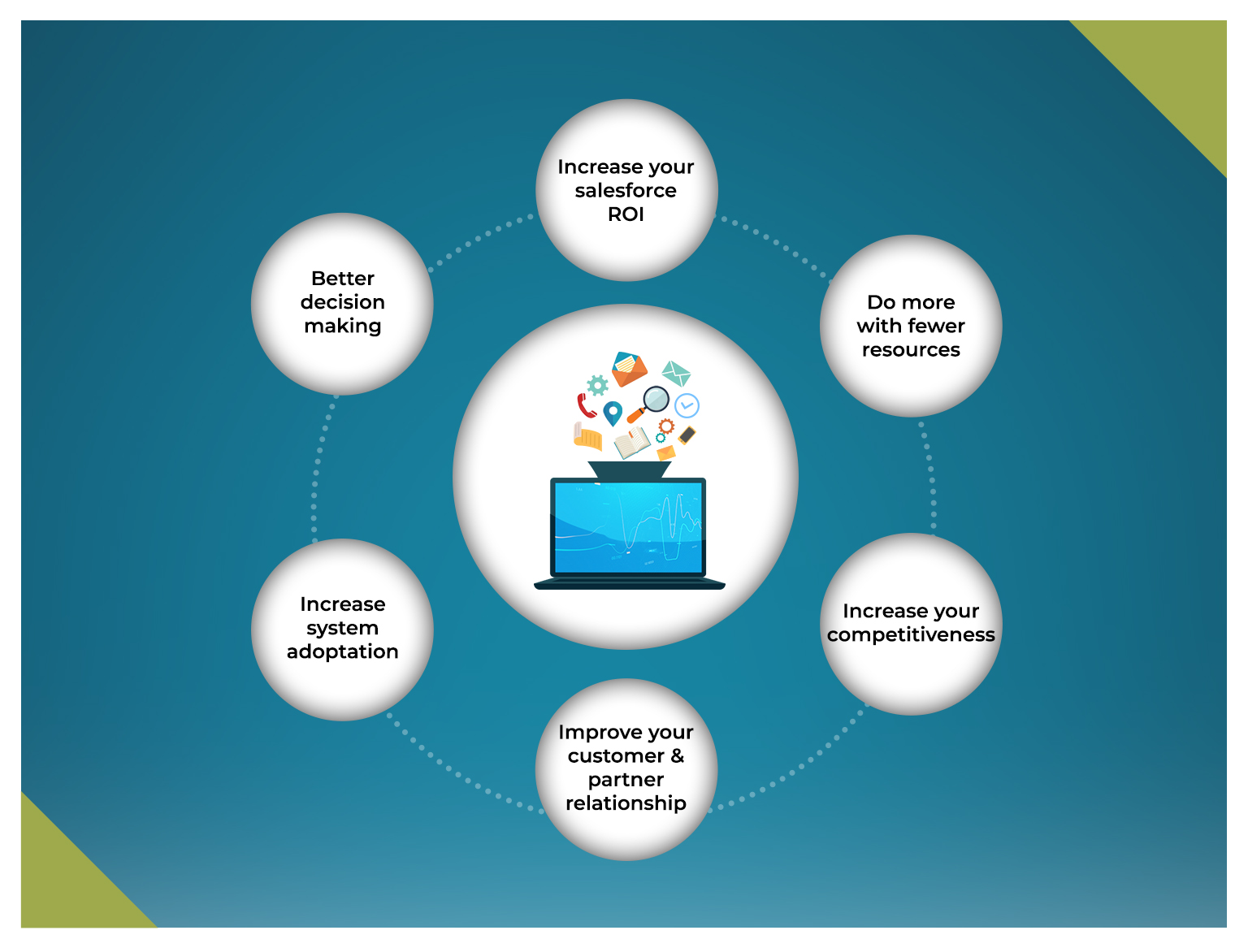 Integrations Benefits