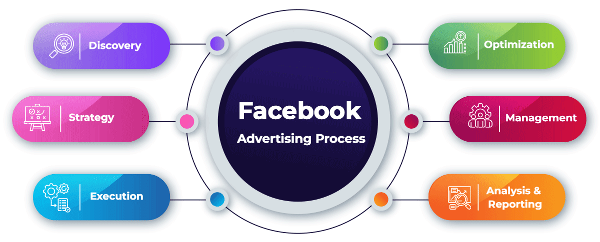 facebook-marketing-process