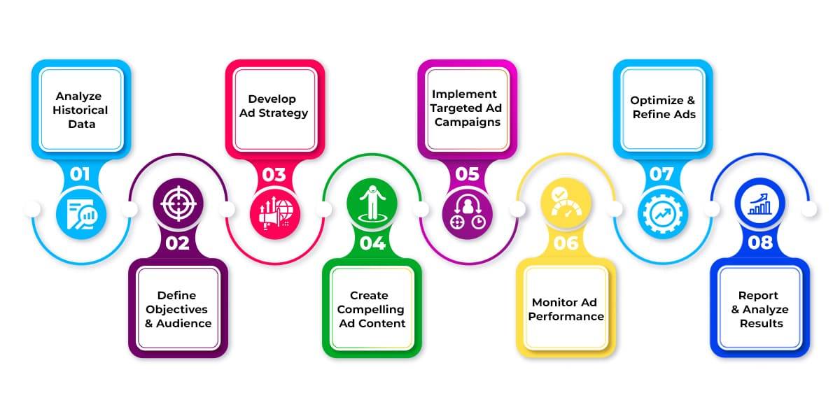 Instagram Marketing Process